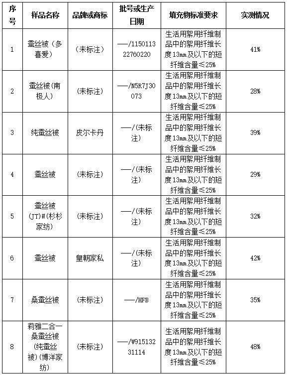 什么牌子的蚕丝被质量最好,真正的蚕丝被是哪个牌子最好