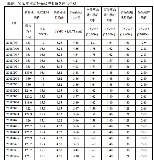 多晶硅价格未来几周料上涨,多晶硅产能回暖