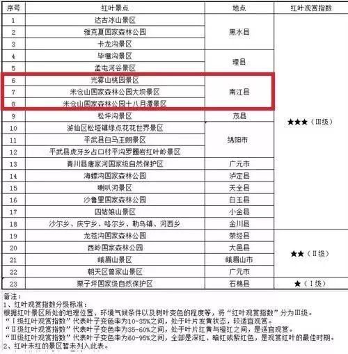 错过了红叶最佳观赏时间,光雾山红叶最佳观赏地方是哪里
