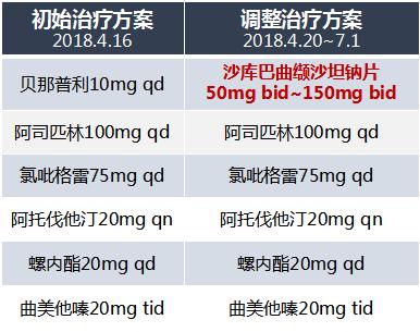 心梗后心衰真实病例分享：治疗贴合患者变化、优化心衰管理策略