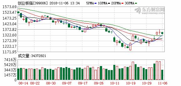沪指创调整新低后反攻创业板指,沪指缩量调整创业板指冲高回落