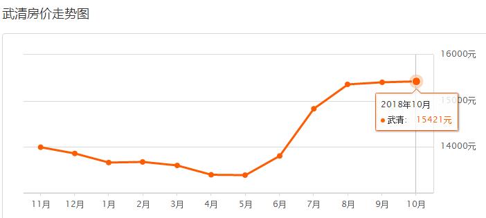武清区上半年二手房平均价格,武清三月份房价成交排行榜
