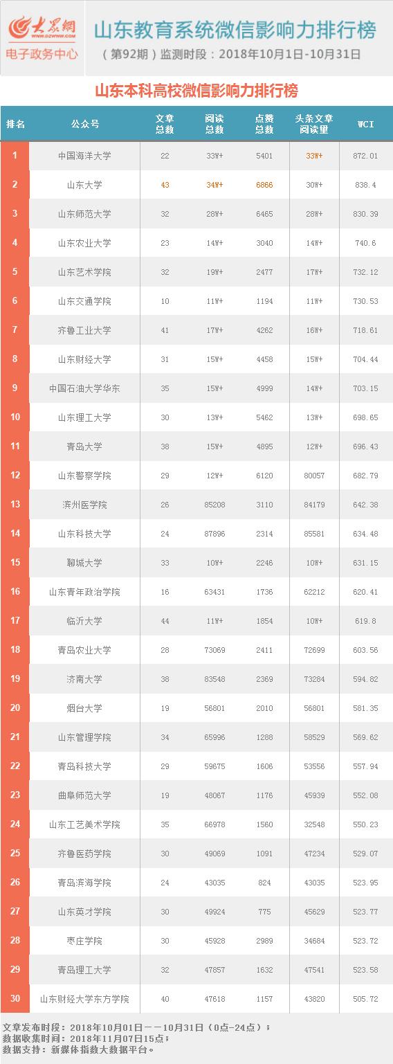 山东教育系统微信影响力哪家强？10月榜单揭晓！