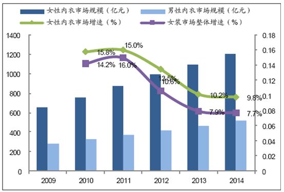 市场规模达2000亿,市场规模超100亿