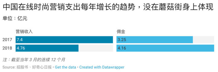 腾讯又把一家电商拉上市，17张图解释它挑战淘宝天猫的进展怎么样了