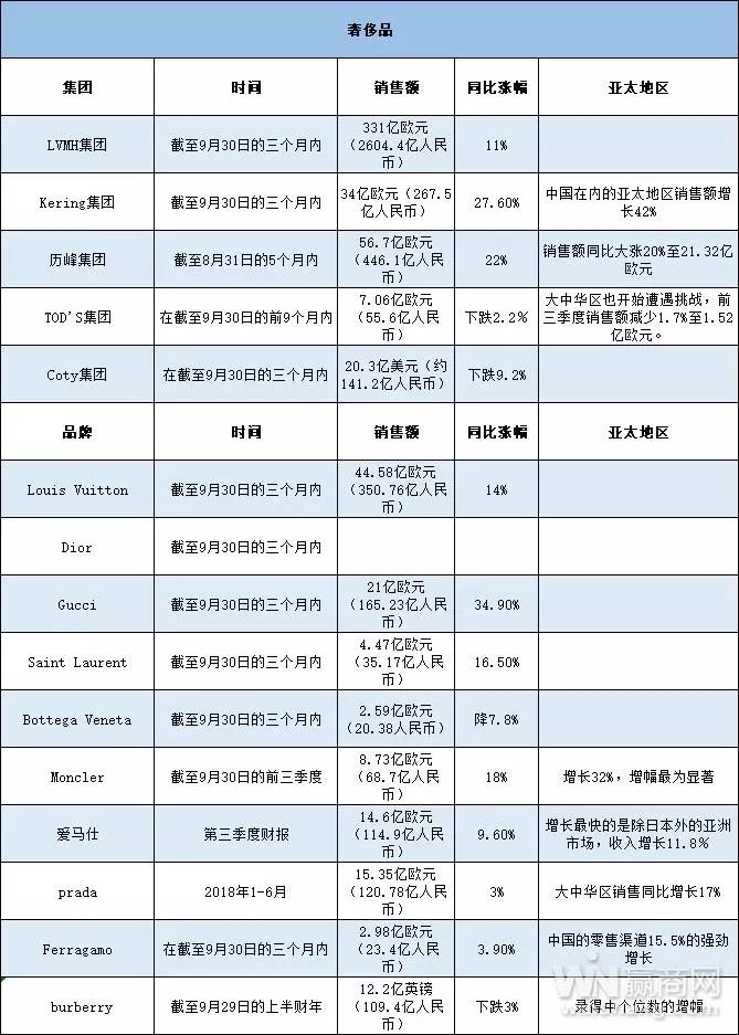 国际潮流品牌排行,2022全球顶级时尚影响力排行榜