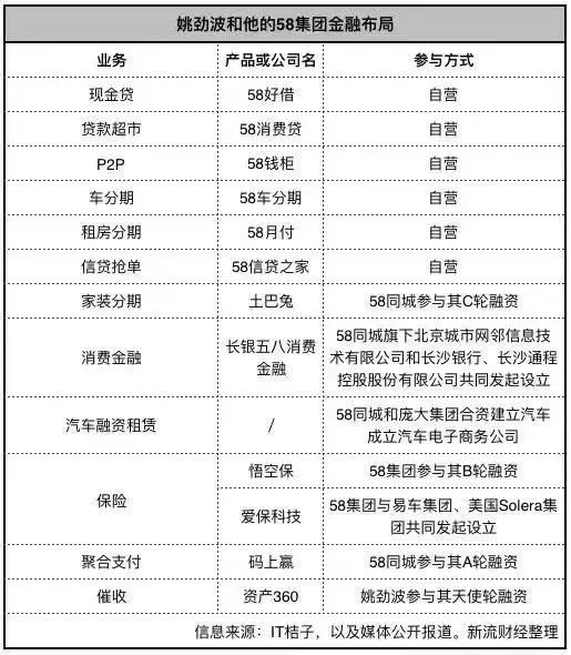58同城58金融,58同城互联网金融怎么样