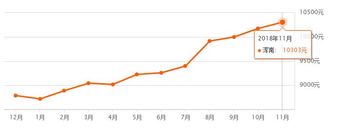 11月沈阳房价,沈阳各区房价2024年最新房价