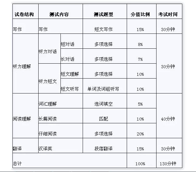 四六级评分标准及换算,四六级考试评分细则