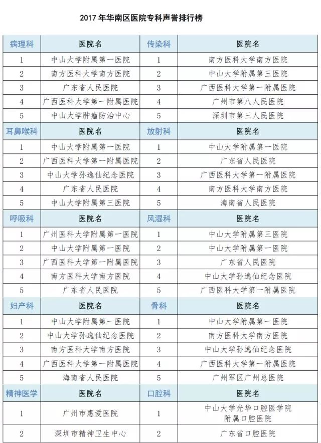 广东省医院排名前10名的医院,广东省最顶尖的十所医院排名