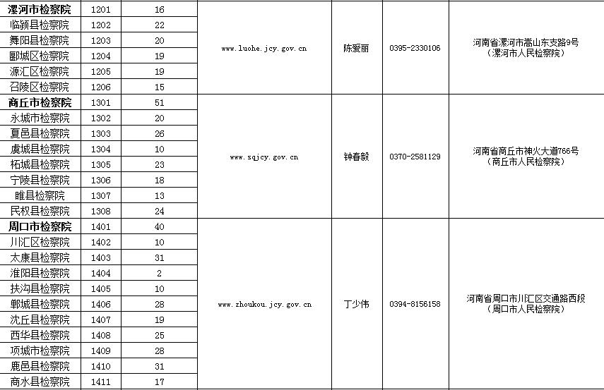 「招聘」快！河南省检察机关招2999人！其中信阳招153人，不限专业，专科可报！看看都有啥岗位
