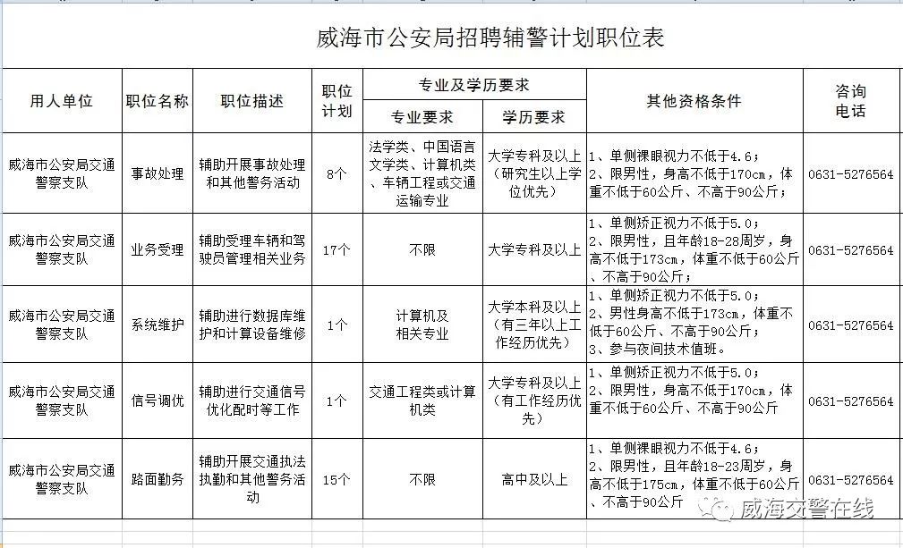 威海辅警最新招聘信息,2020年威海交警协警什么时候招人