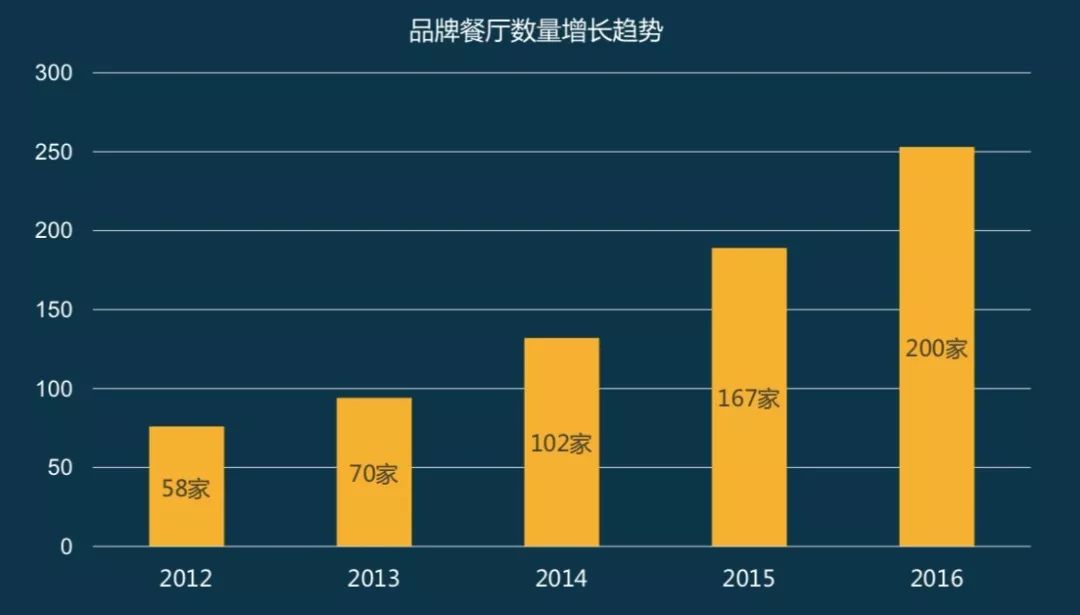 餐饮复购率多少是正常的,复购率是生意的核心