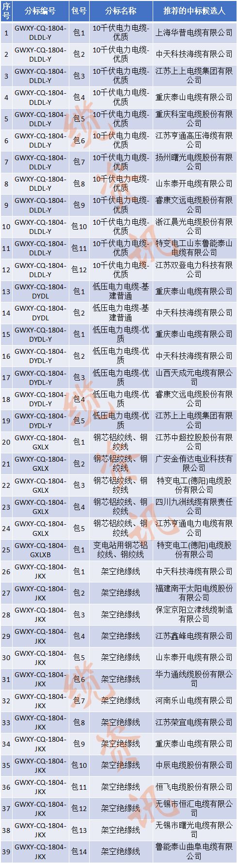 国网2023第二批招标公告,国网电力2024年最新中标公示