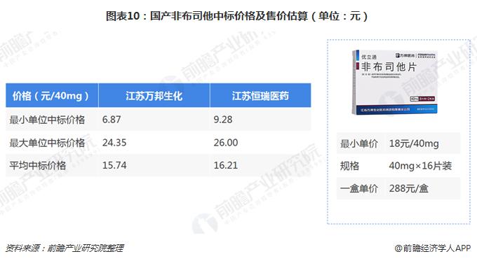 新型痛风药引进中国十张图了解,抗痛风用药市场