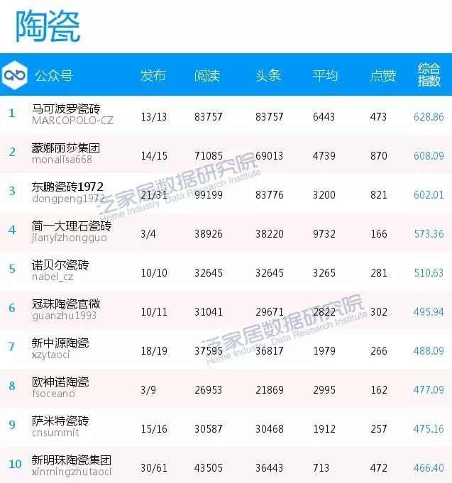 全国微信影响力排行榜,泛家居影响力排行榜