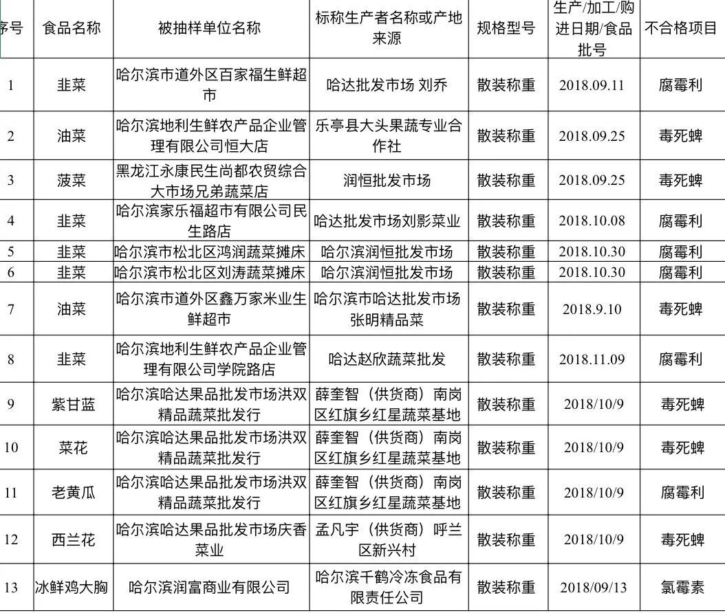 担心!这家哈达店的菜花紫甘蓝,那家地利生鲜的韭菜,还有这些家的菠菜油菜老黄瓜……丨13批次菜肉抽检腐霉利、毒死蜱检出不合格