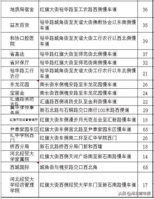 扩散！新增31个停车场！石家庄最全公共停车场名单来啦