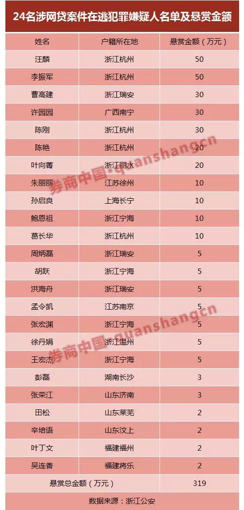 悬赏20万通缉涉枪涉爆在逃人员,警方悬赏20万缉拿涉黑在逃嫌犯