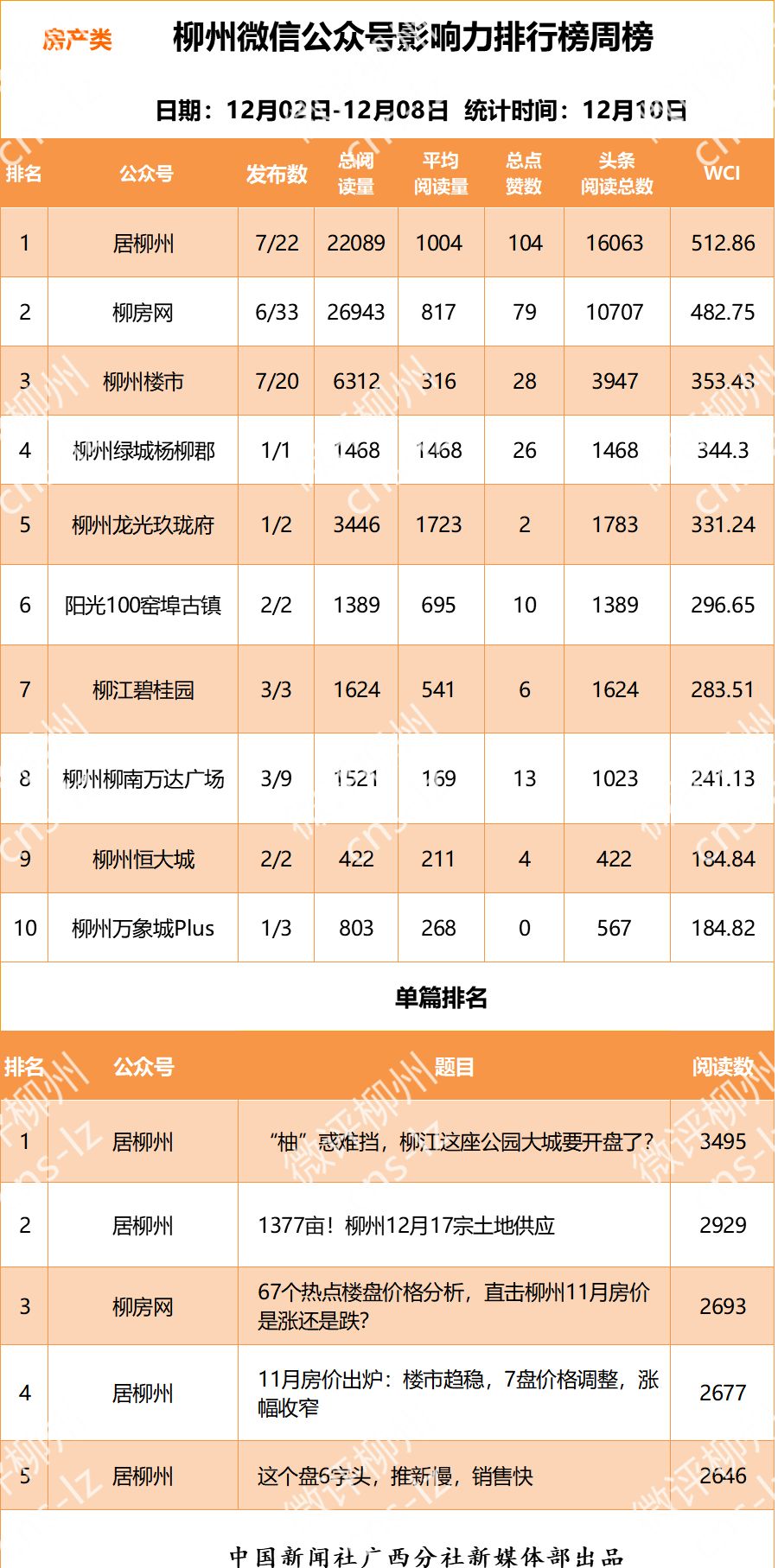 「柳州微信影响力排行榜」最大赢家是怎样炼成的？
