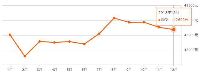 北京1990-2020房价走势图,北京16个区二手房价详情