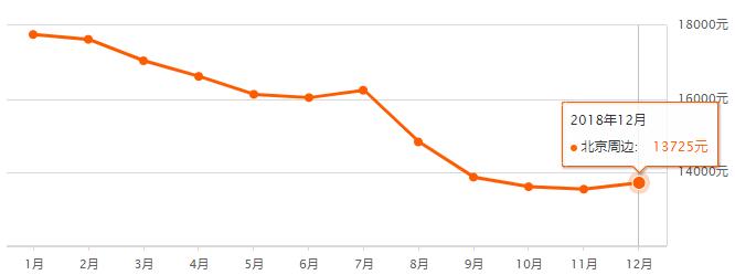 北京1990-2020房价走势图,北京16个区二手房价详情
