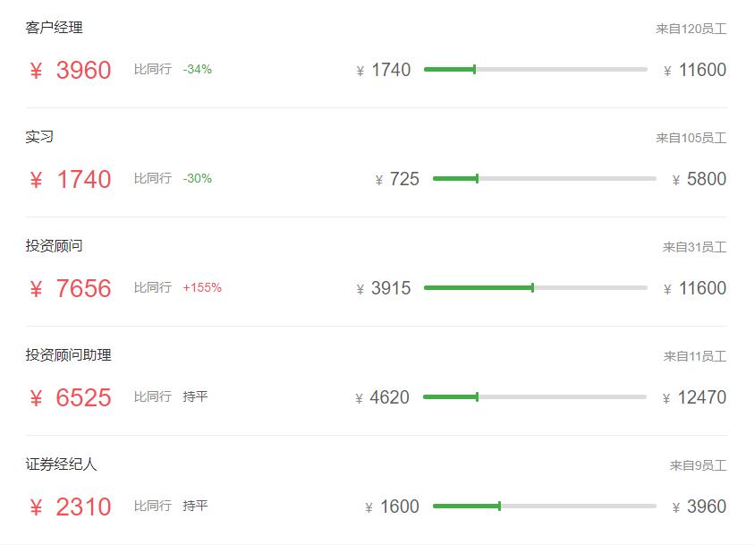证券公司的薪酬为什么那么高,基金公司和证券公司哪个薪资高