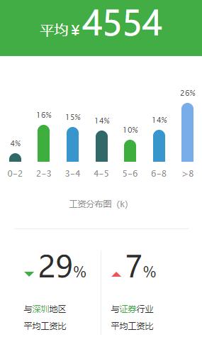 证券公司的薪酬为什么那么高,基金公司和证券公司哪个薪资高