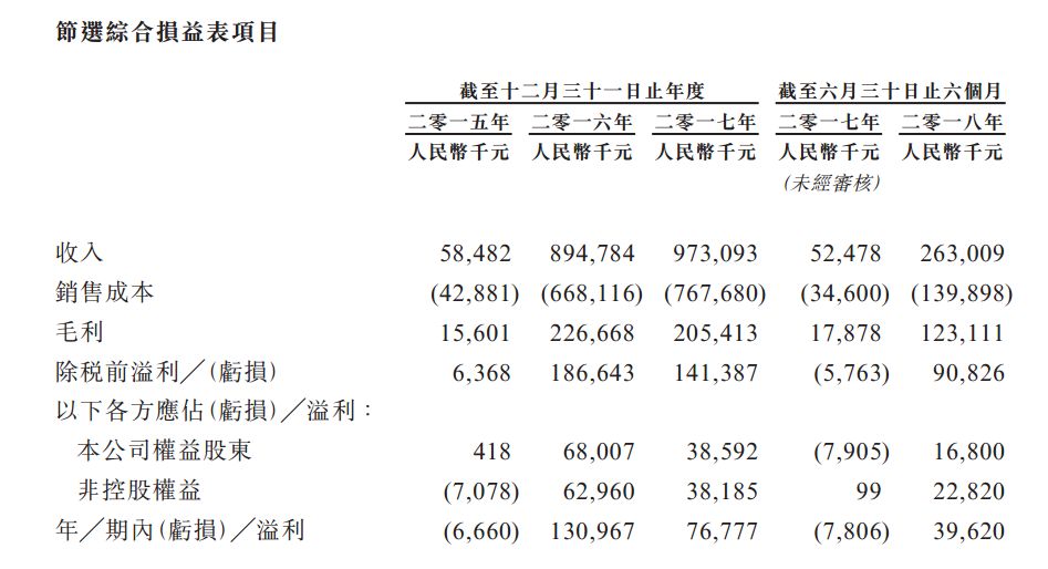 万城控股IPO公开发售认购不足，中小房企上市背后“心酸”多