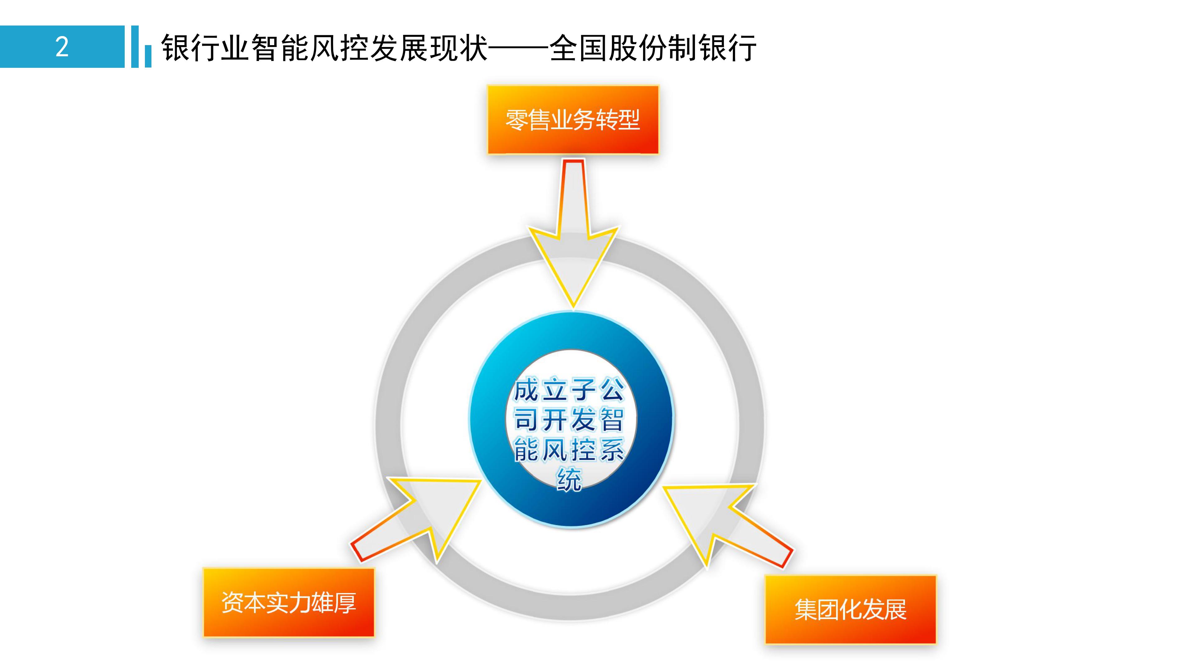 一文看懂金融监管,中国智能风控研究报告