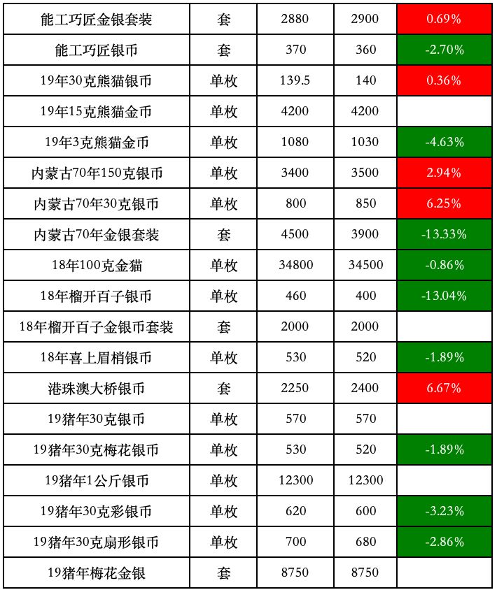 金银纪念币1公斤圆形金质纪念币,金银纪念币行情每日报价