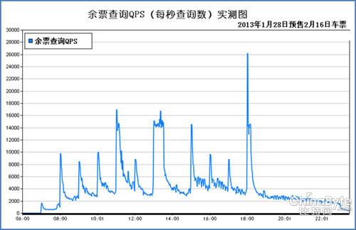 为什么说12306开发难度很高,12306技术问题谁搞定的