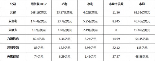 连艾睿都要跳下去的元器件电商，你应该这么玩！