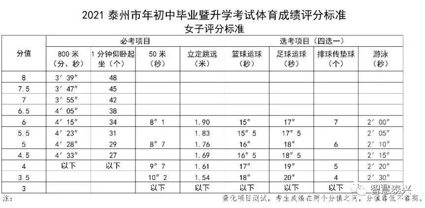 泰州中考体育考哪些项目,2022年泰州中考体育分数