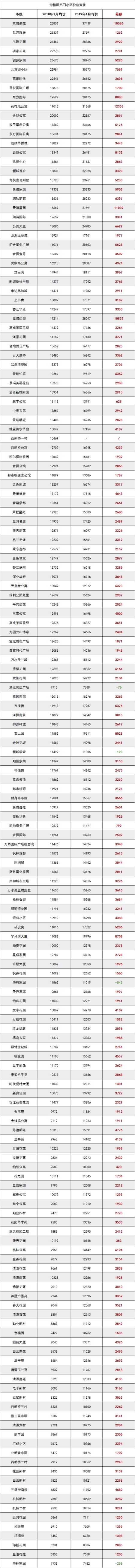 2020年常州市各小区六月房价,常州武进600个小区房价一览表