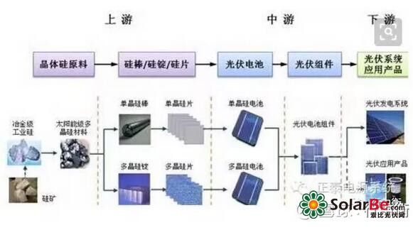 光伏行业整体出货量,光伏发电产业有淡旺季吗