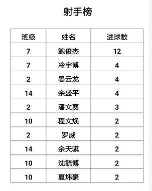 九江市第十一中学足球班级联赛圆满落幕