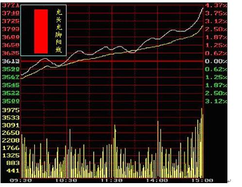 怎样简单看懂股市k线,股市新手如何看懂k线