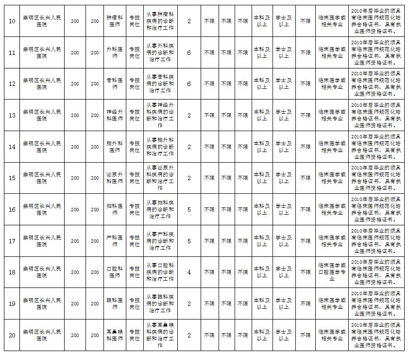 崇明卫生院招聘最新信息,上海市崇明区卫健系统招聘