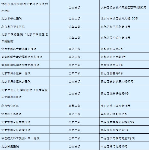 半夜高烧莫急！昌平这10家医院开设24小时发热门诊！