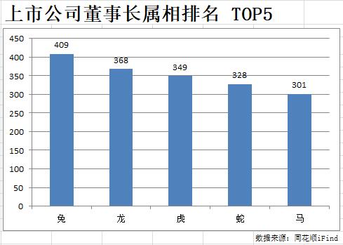 上市公司董事长最新属相排名，属猪的居然最少！这生肖雄霸7年百富榜
