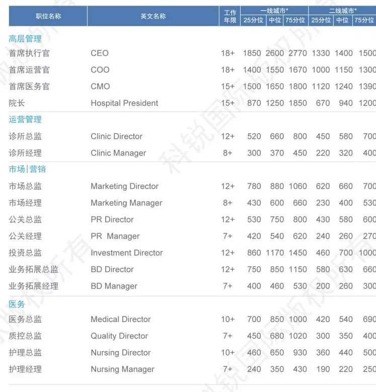 医疗行业薪酬报告,2019年医疗行业薪水标准