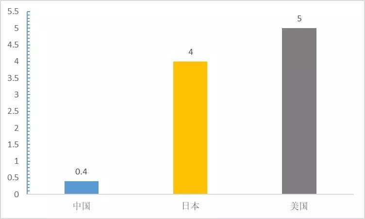 地产的下一个金矿？已被电商引爆，人均面积却仅为美国、日本的1/10……