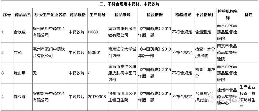 你用的穿山甲药有问题!国家药品监督管理局公布14起穿山甲药不合规