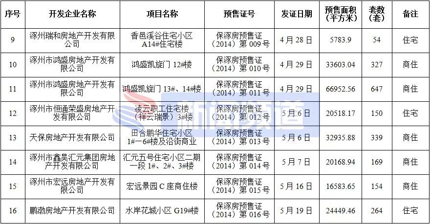 涿州楼盘房价最新消息,涿州高铁附近楼盘房价