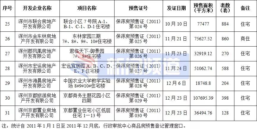 涿州楼盘房价最新消息,涿州高铁附近楼盘房价