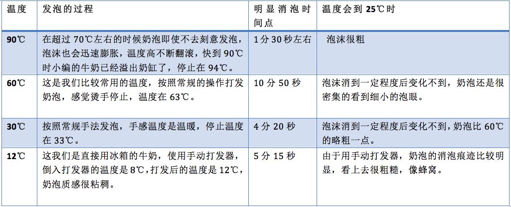 怎么控制奶泡的温度,奶泡温度多少合适