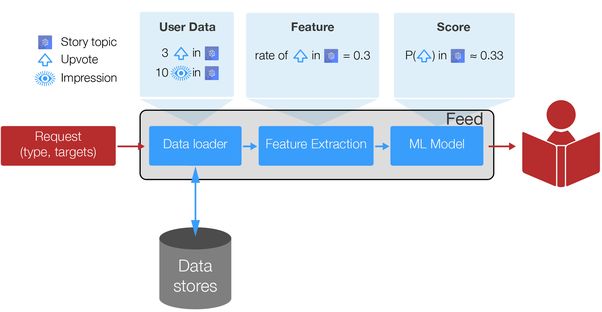 在Quora做机器学习「炼金」是怎样的体验？
