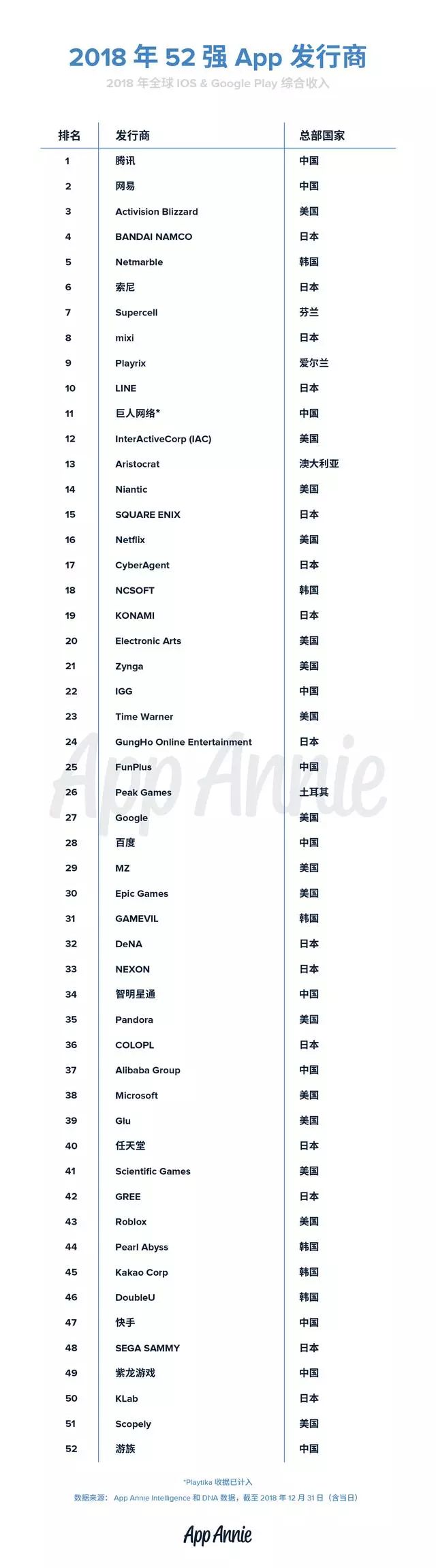 腾讯三连冠——AppAnnie公布2018年度全球收入52强App发行商榜单