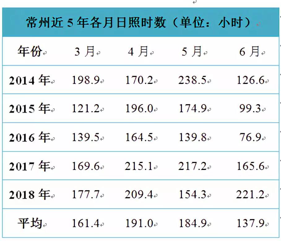 南方雨季大概多少天结束,南方一年中的雨季在什么时候